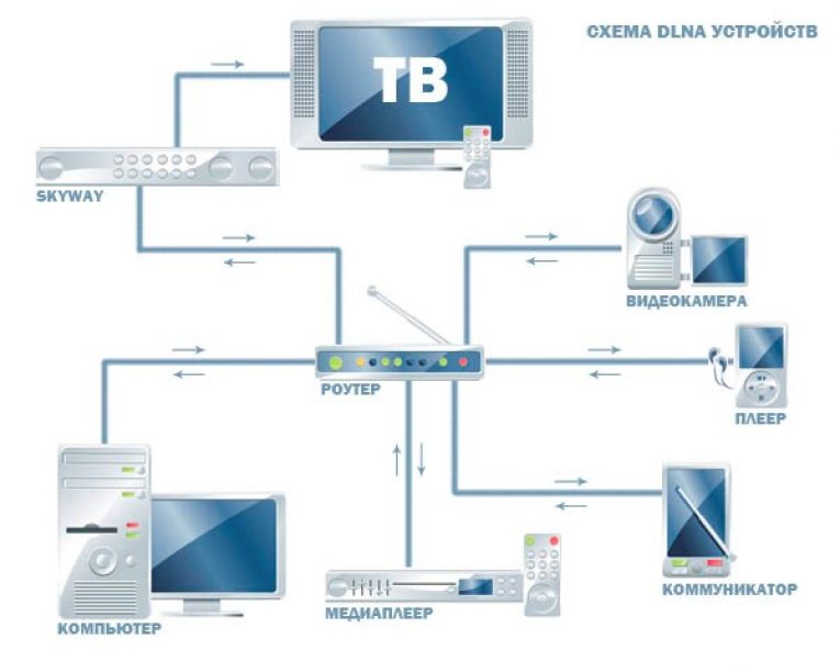 Как настроить домашний Dlna сервер: Инструкция