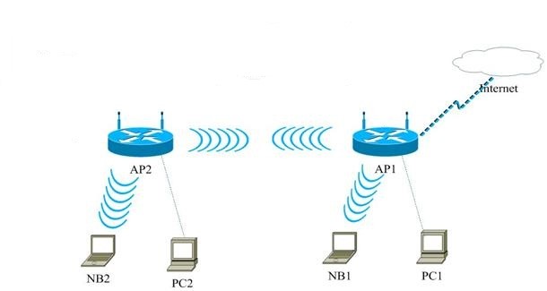 Как подключить роутер к роутеру через WiFi — 2 способа