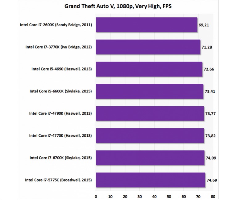 Сравнение процессоров с разными архитектурами в GTA 5