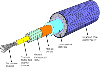Схема строение кабеля оптоволокна