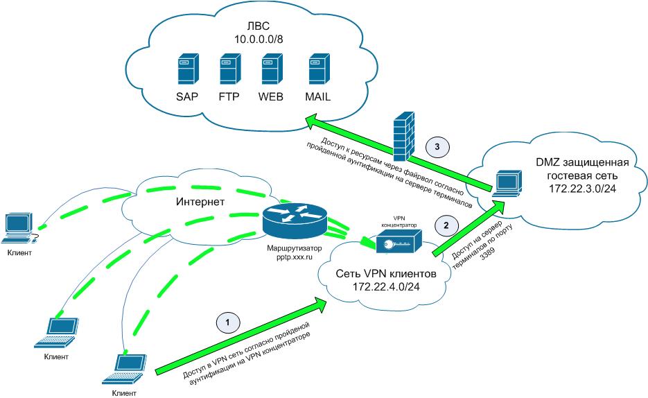 Разработка проекта по созданию защищенной корпоративной сети с применением технологий vpn