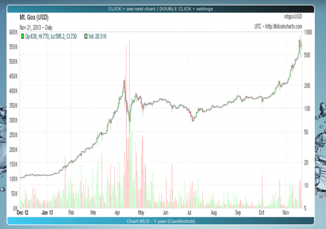 Bitcoin Price and Charts