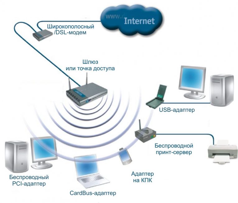 Как сделать локальную сеть через wifi роутеры Как сделать локальную сеть через wifi роутеры