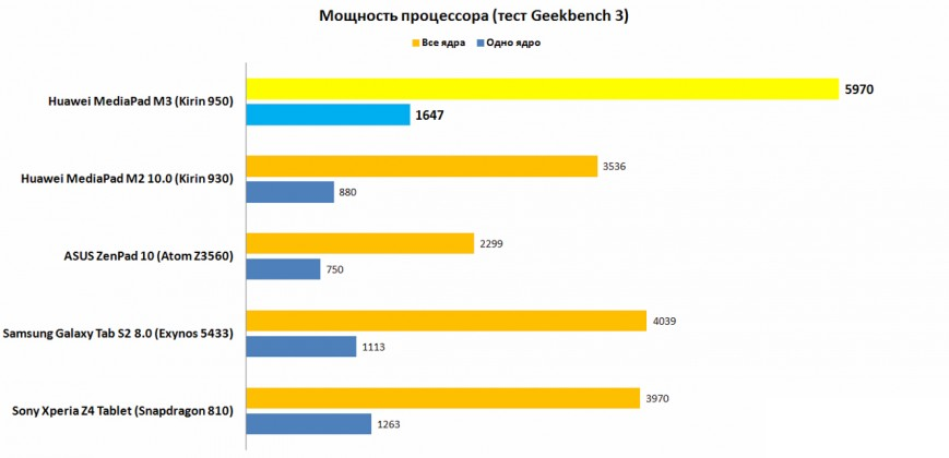 Рис. 12. Сравнение производительности в Geekbench 3