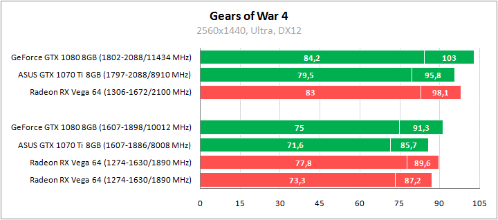 Рис. 20 - Gears of War 4