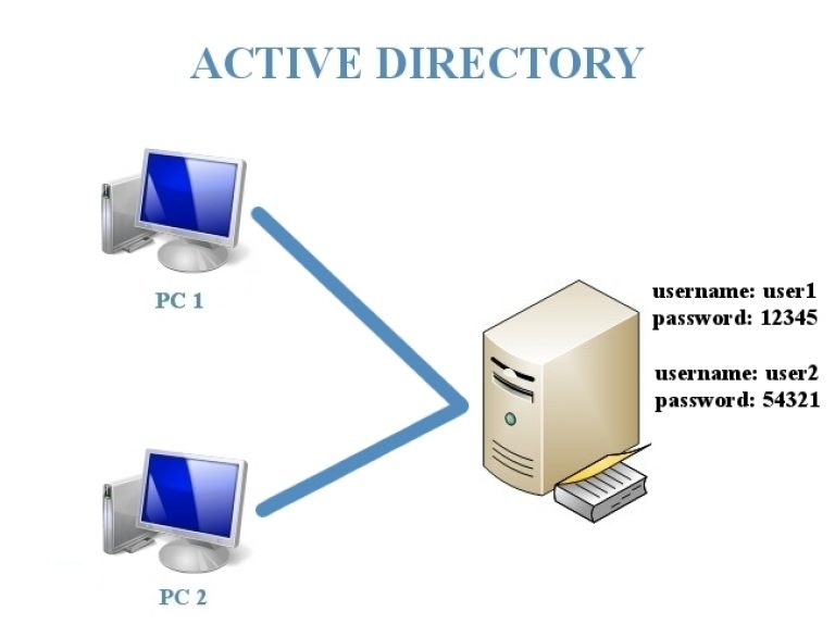 Что такое схема active directory