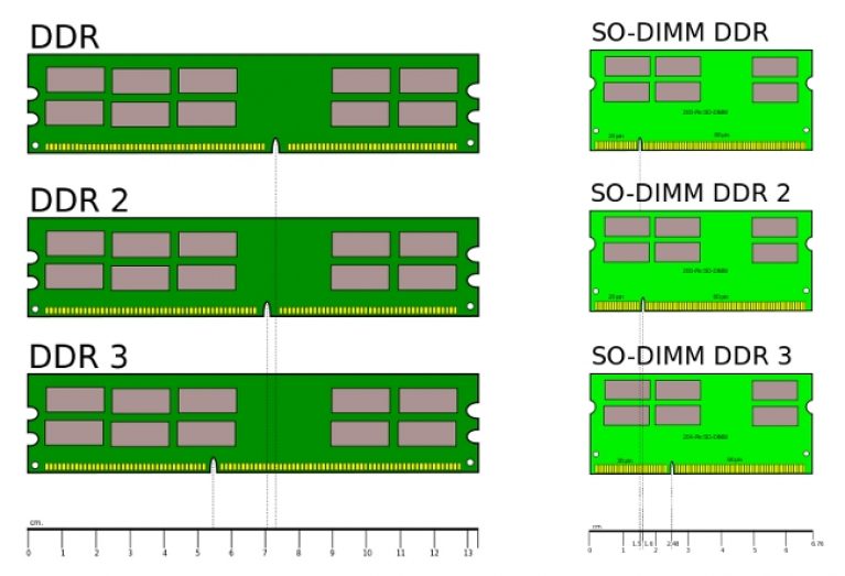 Размер оперативной. Оперативная память ddr1 ddr2 ddr3 ddr4. Типы разъемов оперативной памяти. Оперативная память виды DDR. So ddr2 ddr3 отличия.