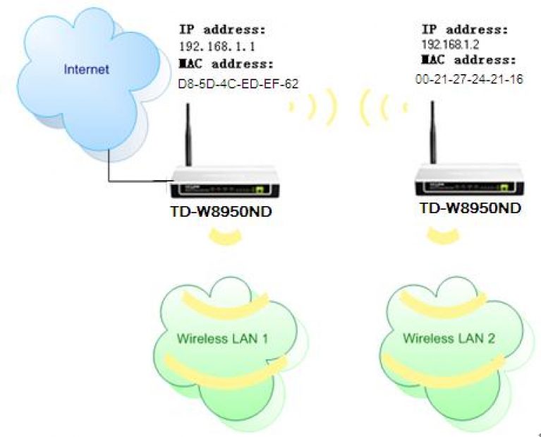 Tp link усилитель сигнала wifi как подключить. Wi-Fi репитер JCC-wn529w2. Беспроводной мост WDS (репитер, клиент) на роутере. Блютуз схема маршрутизатор. W8950nd роутер.