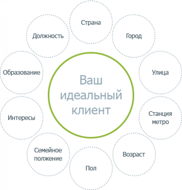 Ваш идеальный. Идеальный клиент. Образ идеального клиента. Ваш идеальный клиент. Опишите идеального клиента.