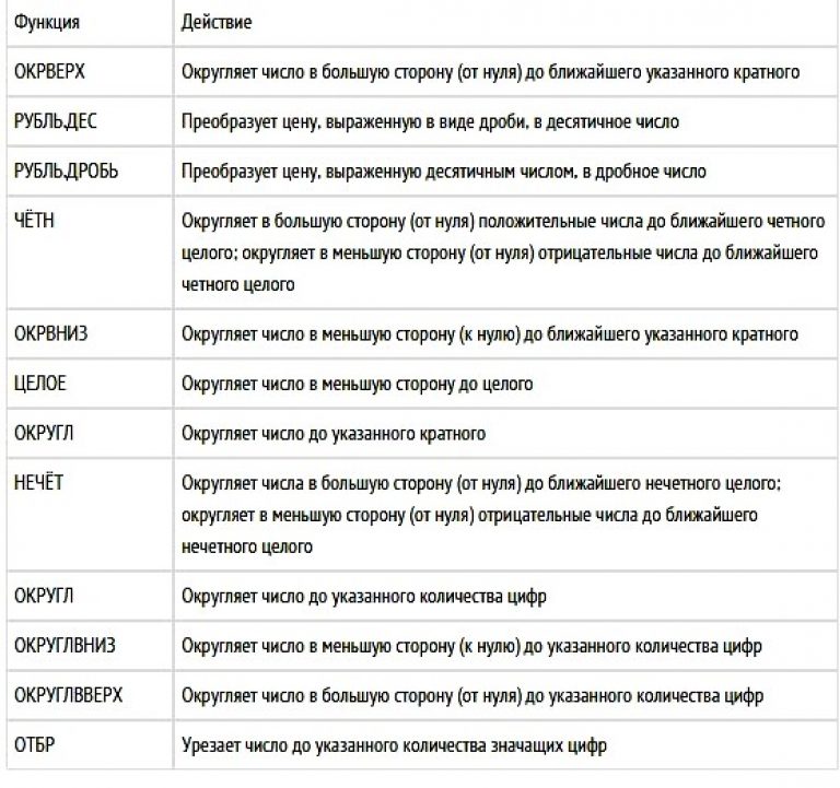 Функции округления round. Округление в c#. Округление чисел в c#. Таблица округления. Округление в excel.
