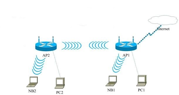 Примерная схема подключения двух маршрутизаторов для создания одной сети