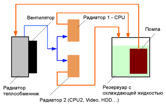 Структурная схема параллельного соединения жидкостного охлаждения для ПК