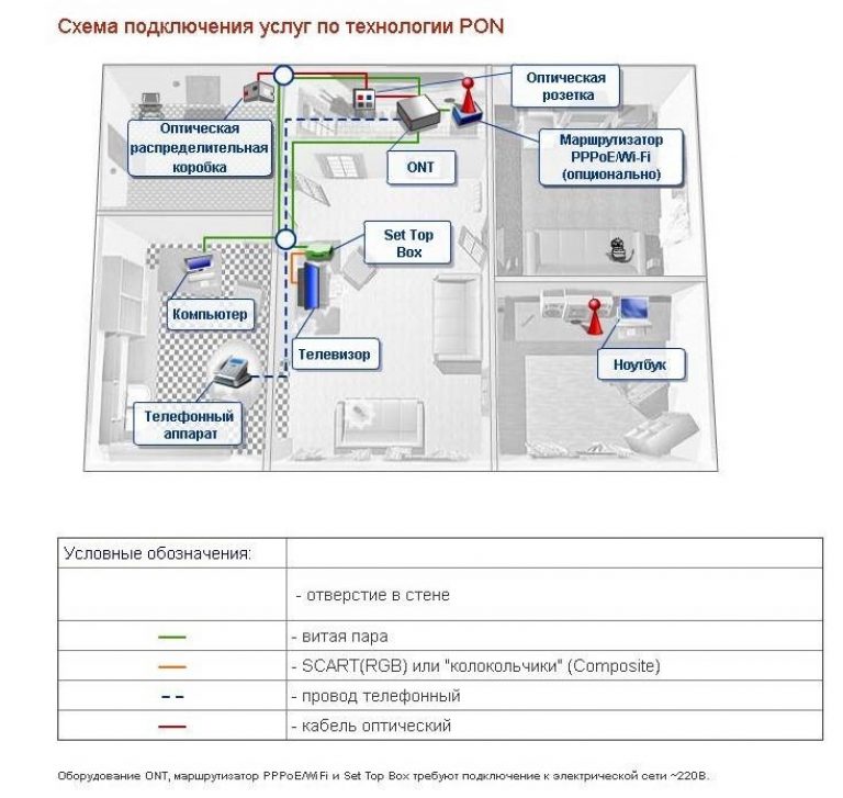 Схема подключения оптоволоконного интернета в частный дом