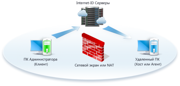 Бесплатный интернет через. Удалённый доступ Internet. Удаленный доступ принцип работы. Принцип работы удаленного сервера. Удаленный доступ Internet ID.