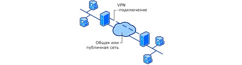 №1. Структура создания Virtual Private Network