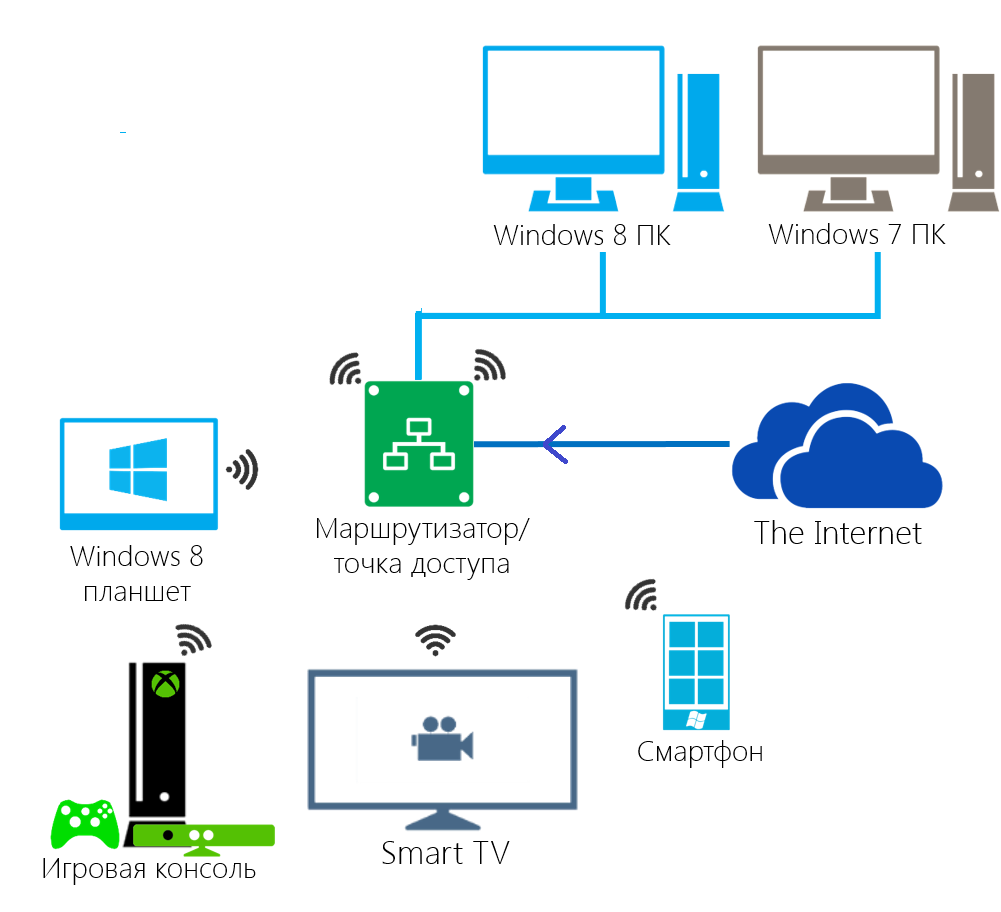 Dlna сервер. DLNA сервер Windows 10. Сервер для домашней сети. Схема домашней сети с сервером. Домашний сервер программы.