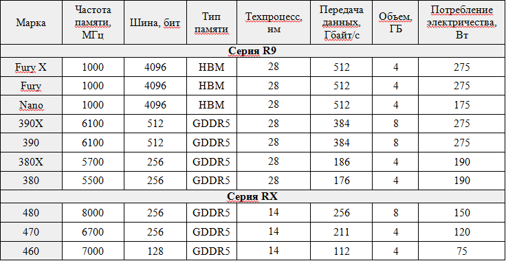 Таблица 1. Характеристики видеокарт AMD Radeon