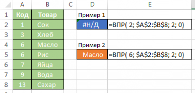 Формула впр пример