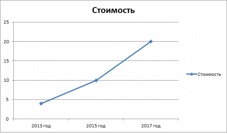 Диаграмма роста людей