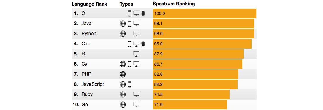 Рис. 3. Рейтинг языков по версии IEEE Spectrum