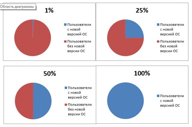 Диаграмма распределения крови в организме человека