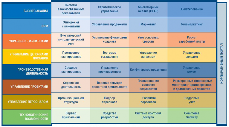 Аксапта или 1с что лучше