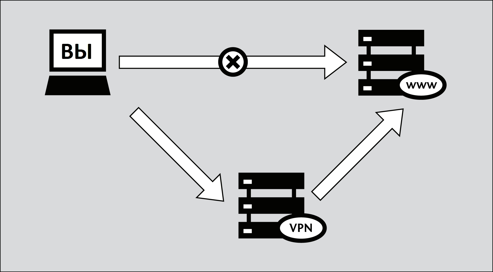 Рис. 1. Принцип работы VPN