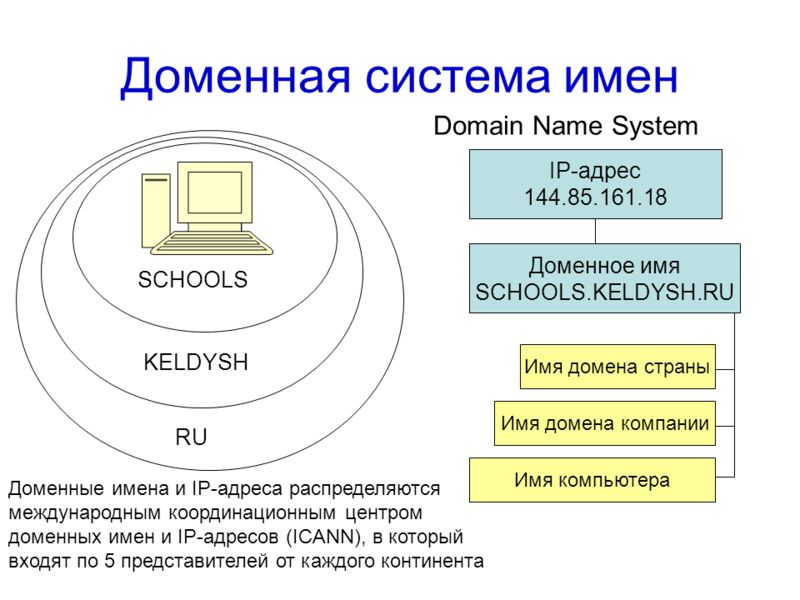 Рис. 4. Примерная схема системы доменных имен