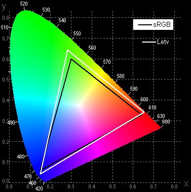 Рис. 8. Максимальный охват цветов в стравнении с sRGB
