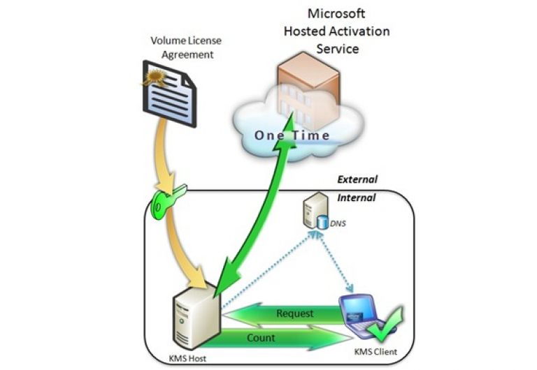 Microsoft hosted service. Kms сервер. Процесс kms. Kms host service. Активация клиента управление ключами.