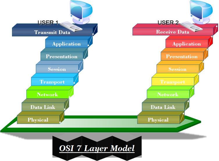 Рис. 4 – Уровни модели OSI