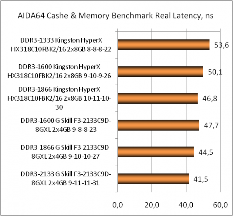 Таблица таймингов оперативной памяти ddr3 1866. Таблица таймингов оперативной памяти ddr3 Kingston. Таблица таймингов оперативной памяти ddr3 1600. Тайминг оперативной памяти ddr3 1866.