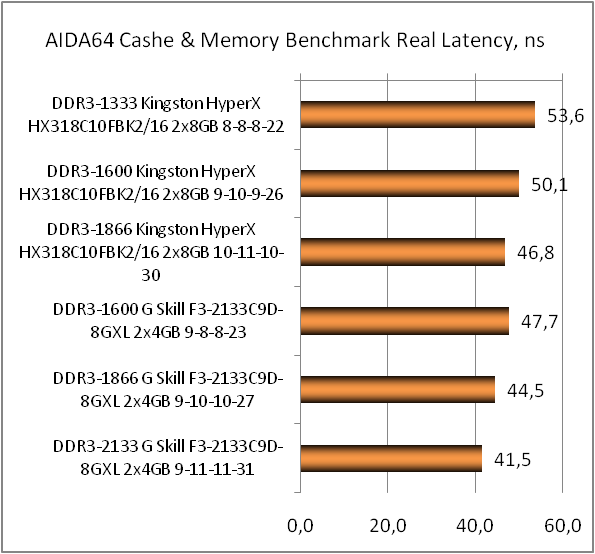 Рис. – 5 – Результаты синтетического теста памяти в AIDA64 с разными задержками