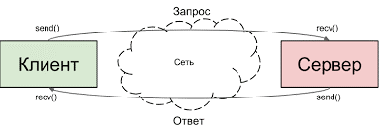 Действующую сеть. Сокеты IPC.