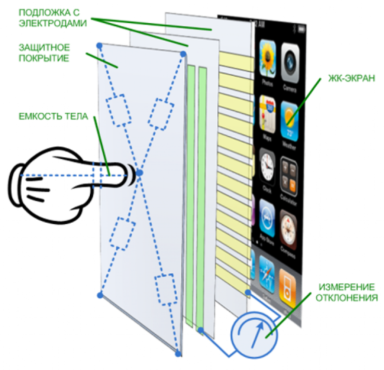 Как работает телефон. Как устроен емкостный сенсорный экран. Устройство тачскрина схема. Схема тачскрина смартфона. Структурная схема сенсорного экрана.