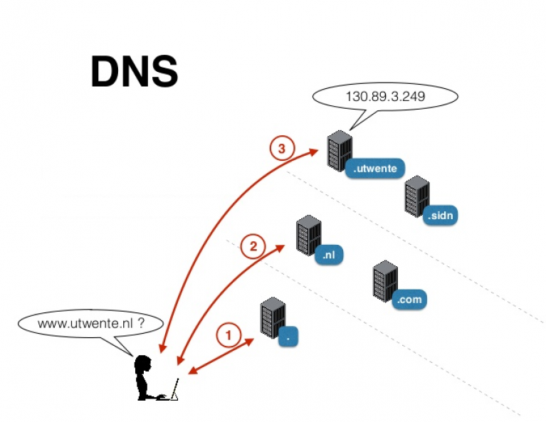 Русские dns. Система доменных имен DNS. DNS служба. Схема работы DNS. DNS протокол схема.