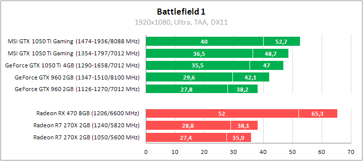 Рис. 16 – Результаты в Battlefield 4