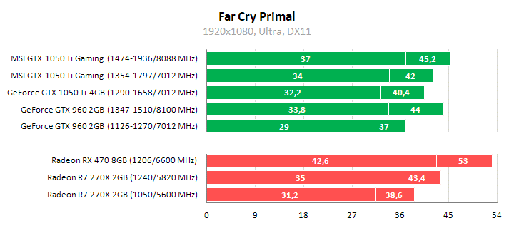 Рис. 19 – Far Cry Primal ничем не удивил
