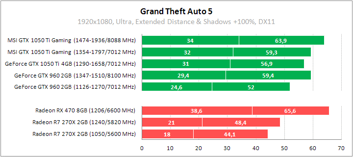 Рис. 20 – GTA 5 – объем GRAM не сильно сказался на производительности
