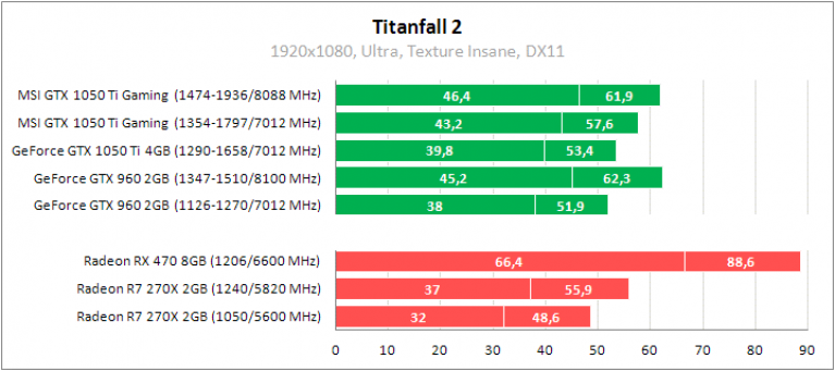 Какая карта лучше 1650 или 1050 ti