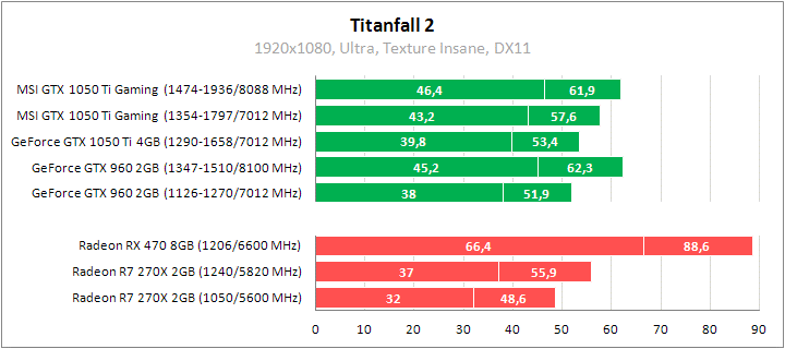 Рис. 21 – Titanfall 2: когда GTX 960 с 2 ГБ почти догнала не разогнанную GTX 1050