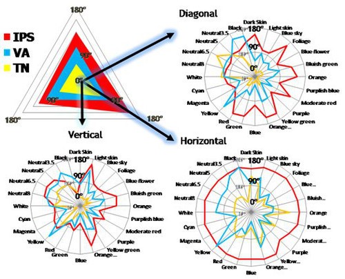 Рис. 3. Схема цветов из разных углов зрения IPS, TN и VA