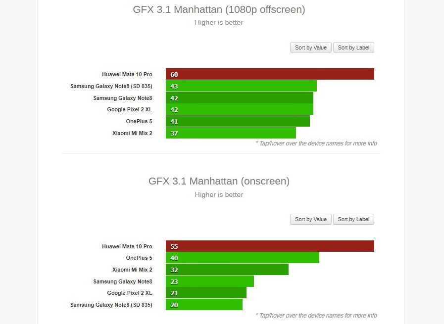 Рис. 9. Показатели смартфона в тестах GFX (только для ОС Андроид).