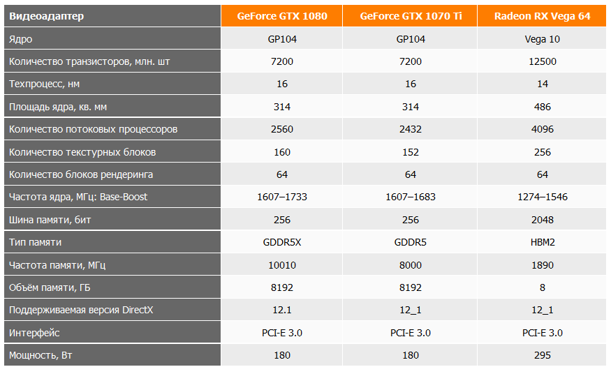 Рис. 13 – Спецификация тестируемых GPU