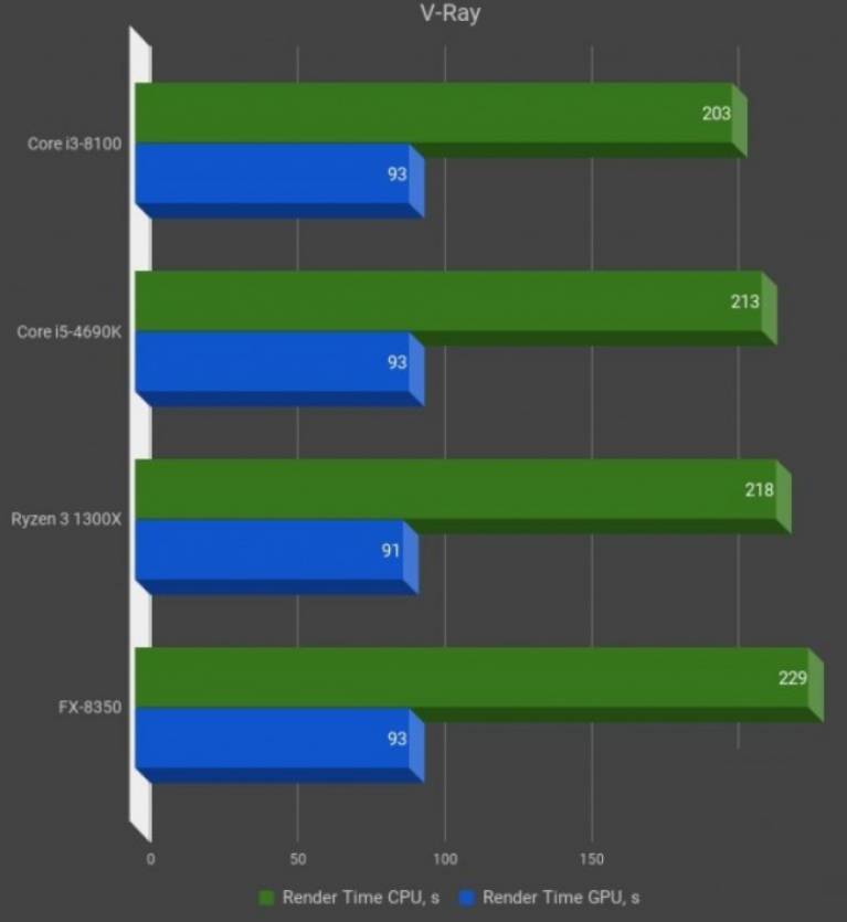 Сравнение i3 8100. Core i3 8100. Intel Core i3 8100 с разных сторон. E4400 vs i3 8100. Рей Core.