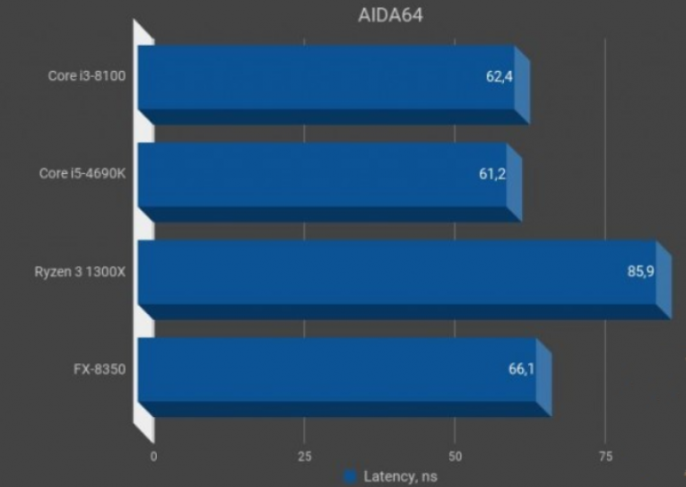 Сравнение intel i3. FX 8350 vs i3 8100. I5 4690 vs 4690k. I3 8100. I5 4690 тесты в играх.