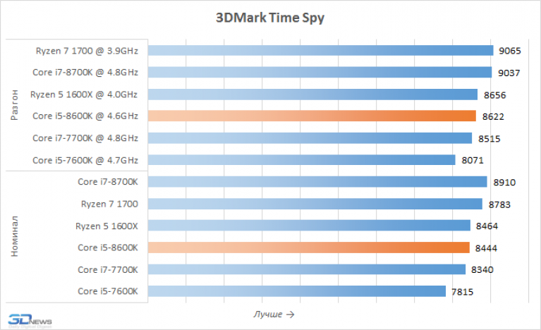 3dmark time spy. Тесты процессоров в 3dmark time Spy. 3dmark time Spy рейтинг. I5 8600k температура в нагрузке. 3dmark time Spy Результаты процессоров Intel.