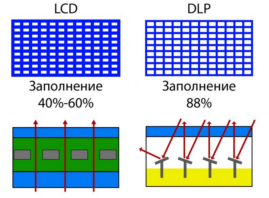 Рис. 1. Принципиальное отличие технологий LCD и DLP.