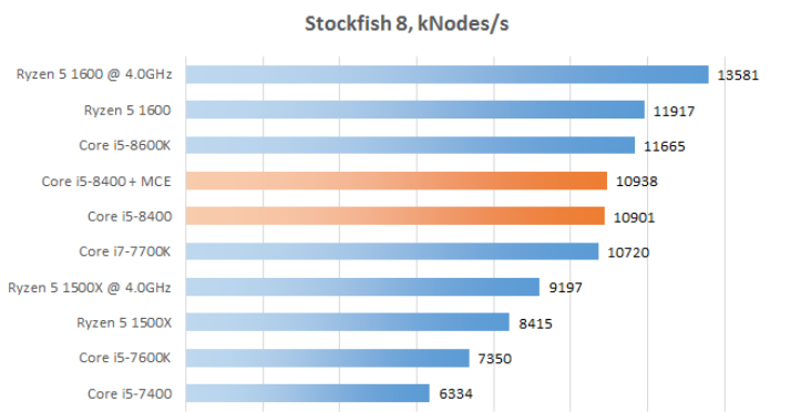 Рис. 17 - Stockfish