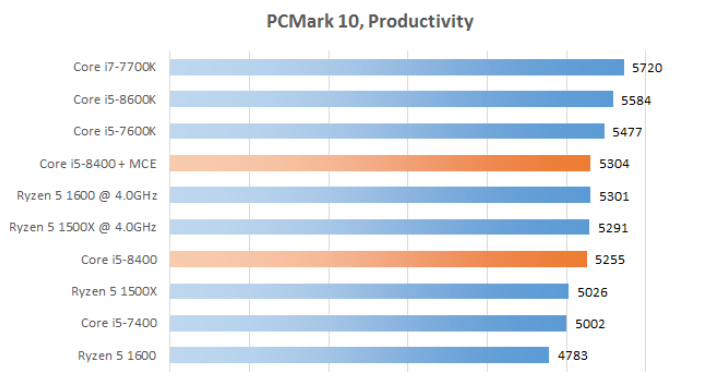 Рис. 7 - PCMark 10, Productivity